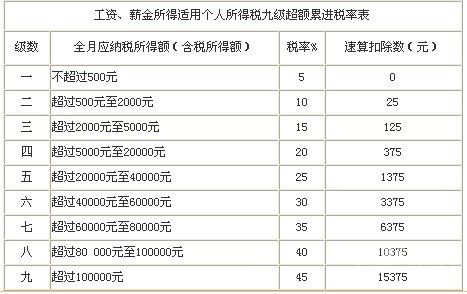 个人所得税3万怎么计算（个人所得税3万怎么计算的）