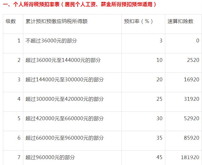 工资28交多少个人所得税（工资28交多少个人所得税合适）