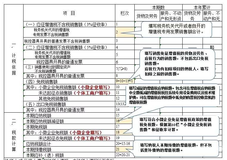 申报增值税为零带什么资料（增值税0申报不用申报了吗）