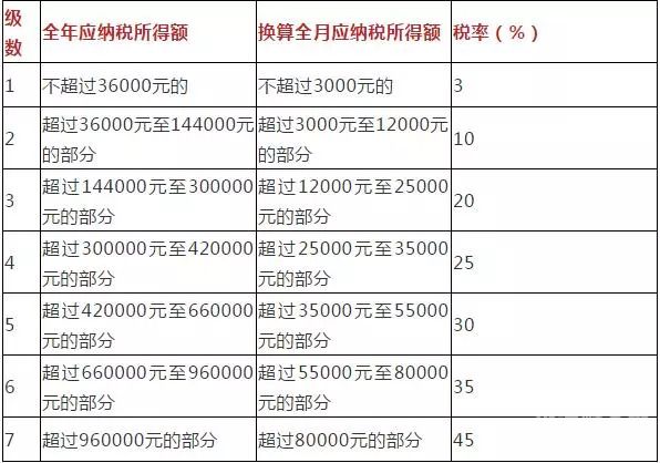 怎么算美国个人所得税工资（美国个人所得税计算公式）