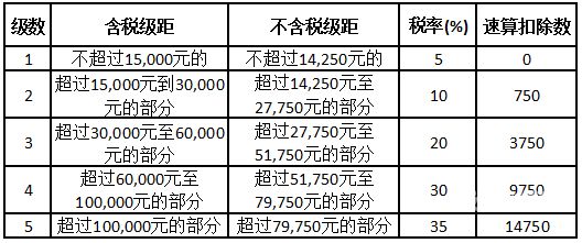 个人所得税税收标准是哪些（个人所得税收取标准）