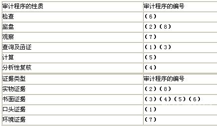 审计调查问卷怎么填报的（审计学问卷调查）