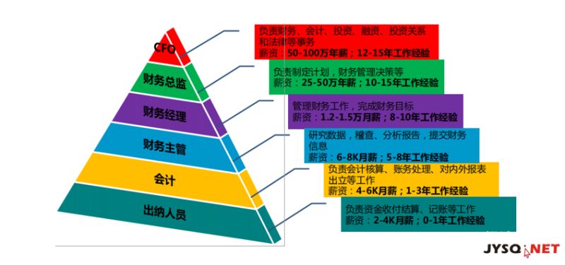 财务类专业有哪些岗位要求（财务的专业要求）