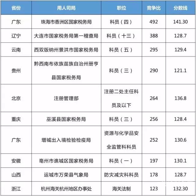 西安税务局多少分（西安税务局分数线）