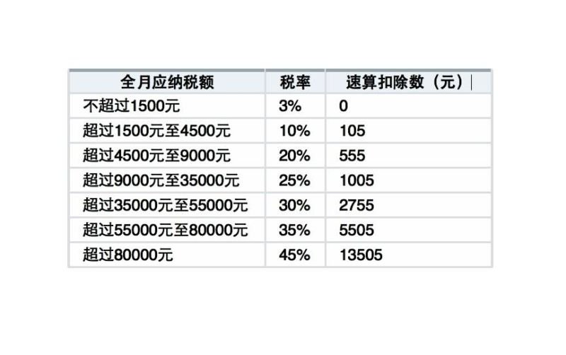 审计怎么测算个人所得税（个人所得税计算器）