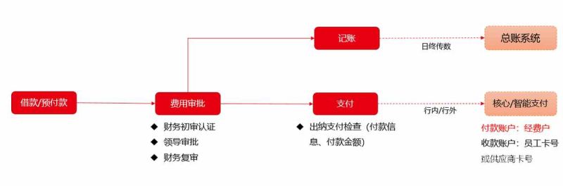 请财务公司审核多少钱（财务公司申请流程）