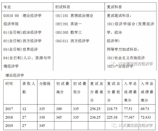 八大审计在职考研科目是什么（八大审计在职考研科目是什么专业）