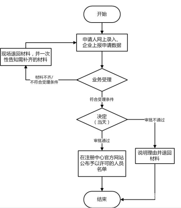 公司如何注销流程图表（注销公司怎么注销流程）