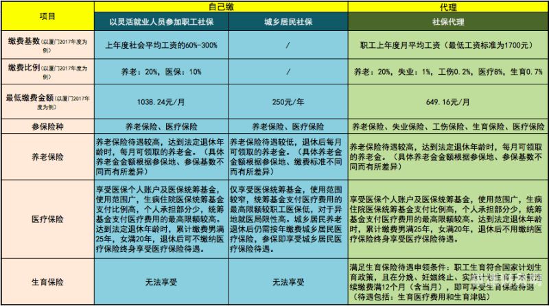 重庆个体户怎么申报社保（重庆个体户怎么申报社保缴纳）