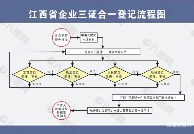 注册公司怎么选登记方式（公司注册登记流程图）