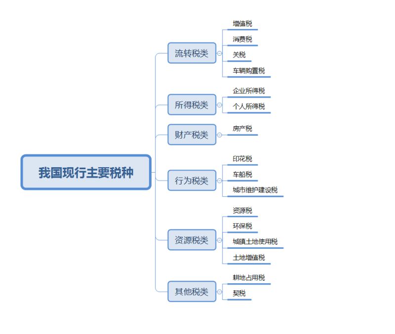 超市税务申报什么税种（超市税务申报什么税种的）