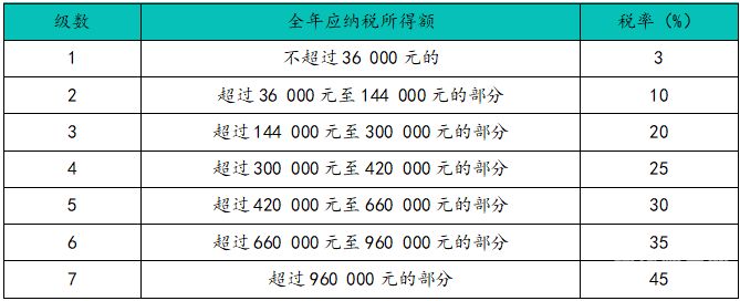 电商个人所得税要交多少（电商个人所得税要交多少个税）