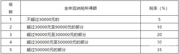 提供劳务所得税税率是多少（提供劳务所得税税率是多少啊）