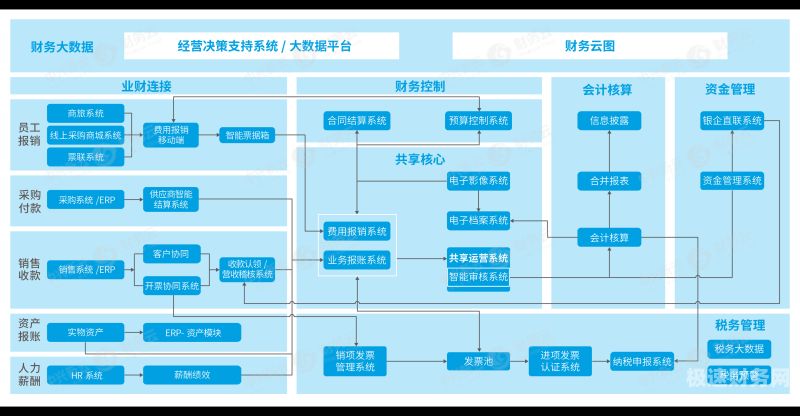 会计云财务是什么专业（云会计的就业方向与前景）