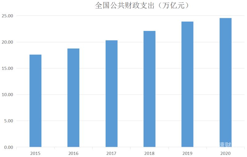 财税刚性支出是什么（财政刚性支出包括哪些类别）