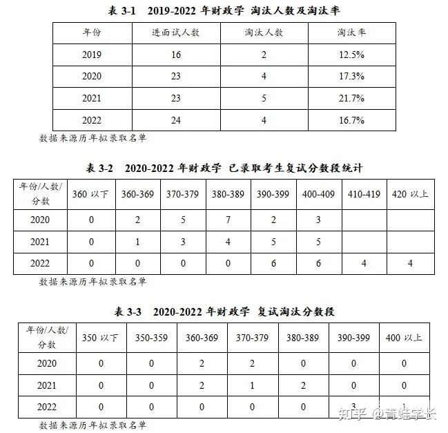 考研税务专业总分多少分（税务专业考研满分）