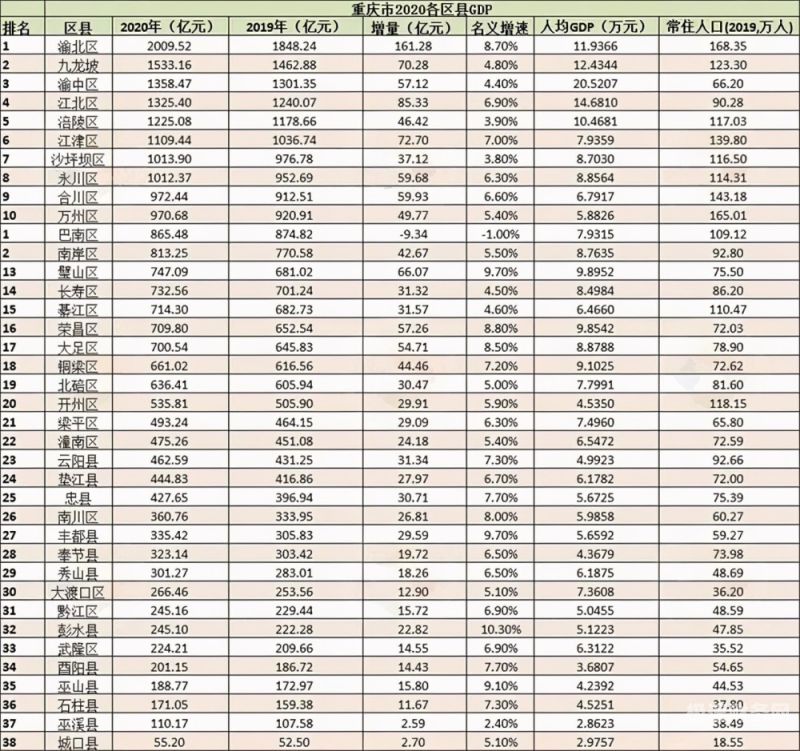 去年重庆有多少财税收入（重庆去年财政收入）