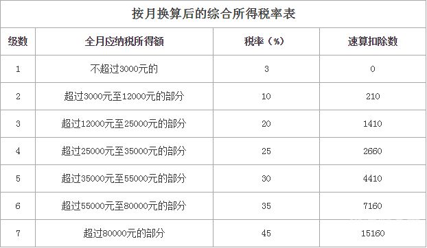 哪些能影响到个人所得税（影响个人所得税起征点变动的因素）