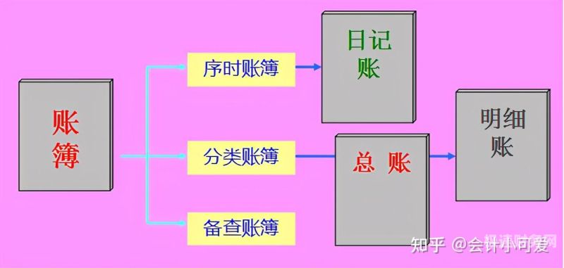 0基础学财务记账怎么学（0基础学财务记账怎么学的）