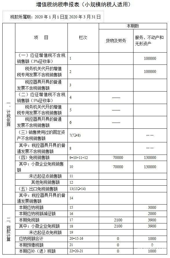 小规模怎么样填报增值税表（小规模怎么样填报增值税表格）