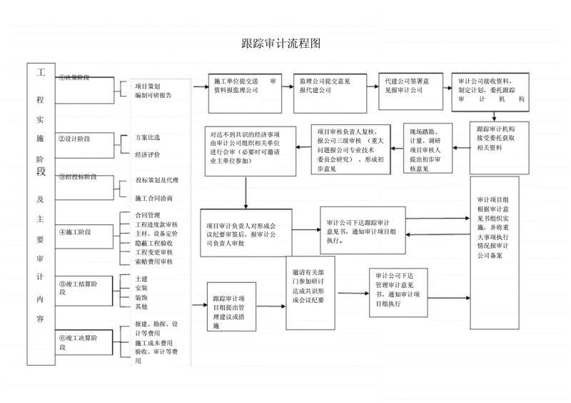 工程审计结算怎么提质疑（工程审计结算怎么提质疑申请）