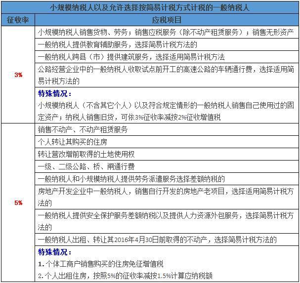 税收的增值税税率是多少（增值税的税率和征收率有哪些）