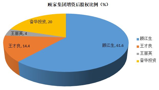 股份增资有什么好处（增资股权比例）