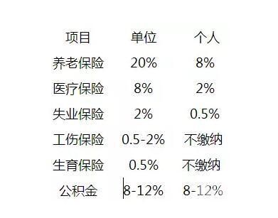 小规模纳税人如何申请五险（小规模纳税人怎么交五险一金）