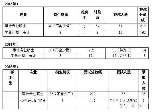 学审计考研报什么专业好考（审计学有考研的必要吗）