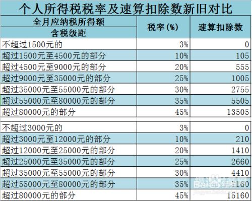 个人所得税按什么报（个人所得税少报什么后果）