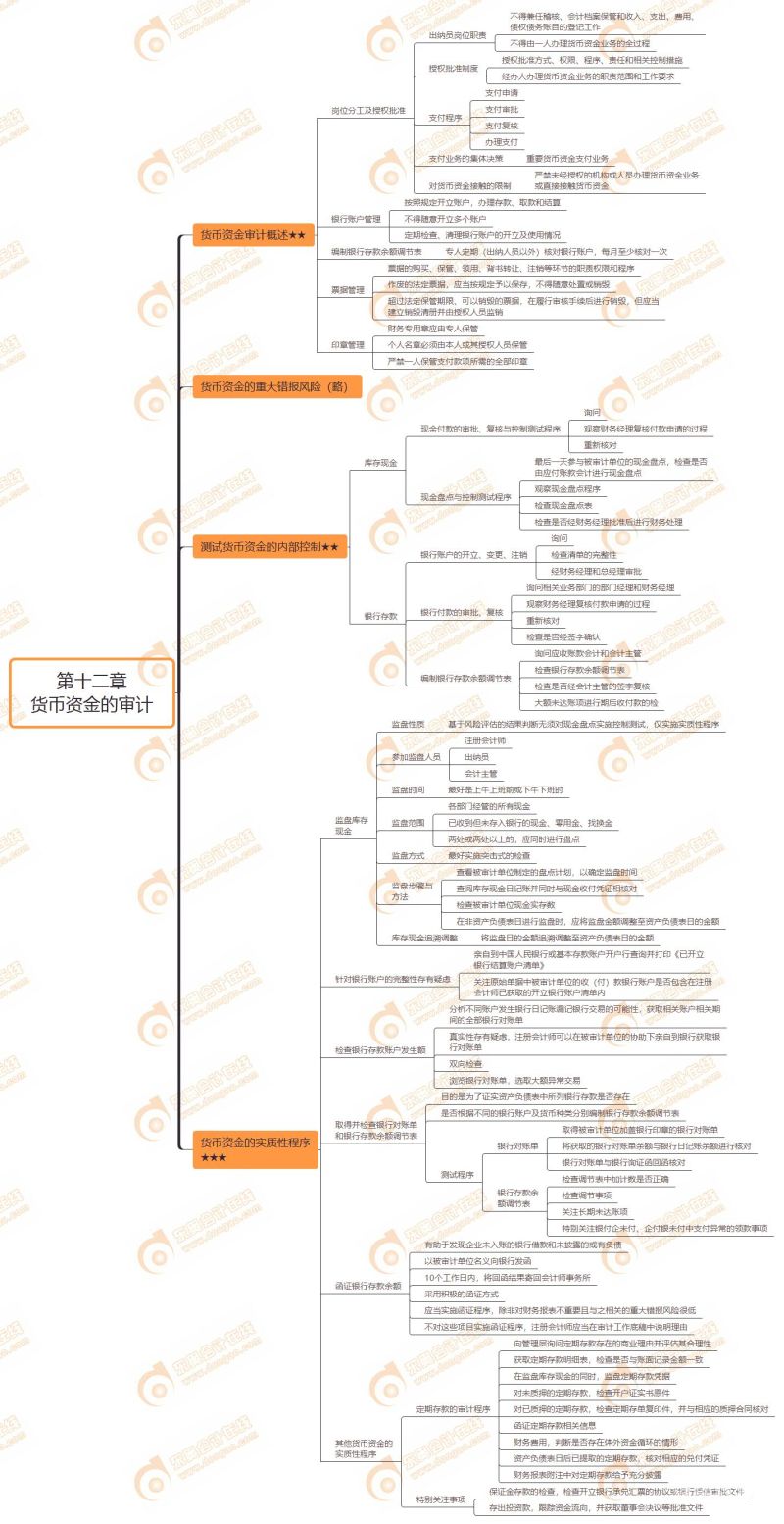 逻辑中的审计包括哪些（审计逻辑思维）