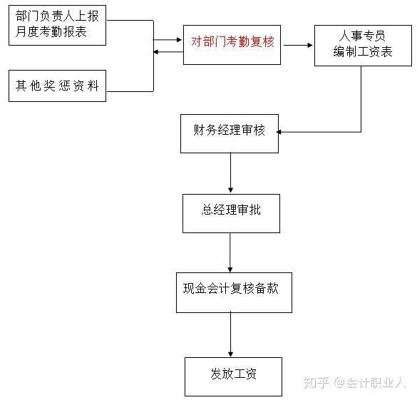 销售业务的财务怎么管（销售业务财务流程）