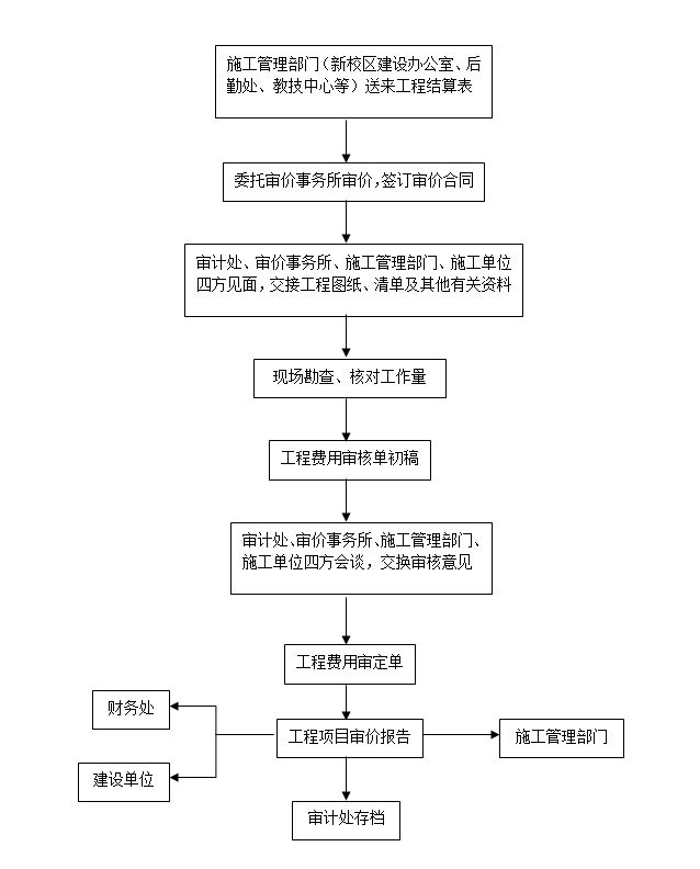 审计部门工作如何做（审计工作步骤）