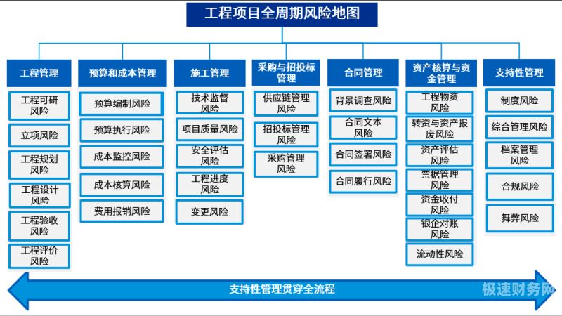 项目风险管理审计内容包括哪些（项目风险审查）