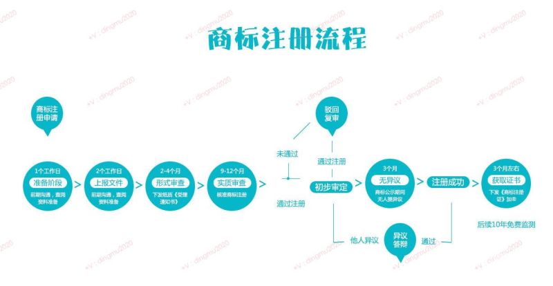 商标注册多久出申请号（商标注册申请完成多久可以收到证书）