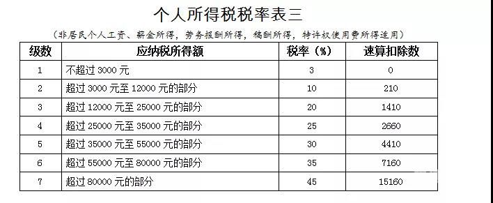 个人所得税起是多少钱（个人所得税大概是多少）