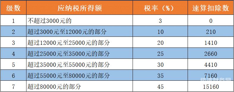 工资个人所得税多少（工资个人所得税税率表）