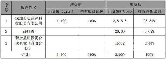 企业i增资需要什么材料（2020年企业增资需要的条件）