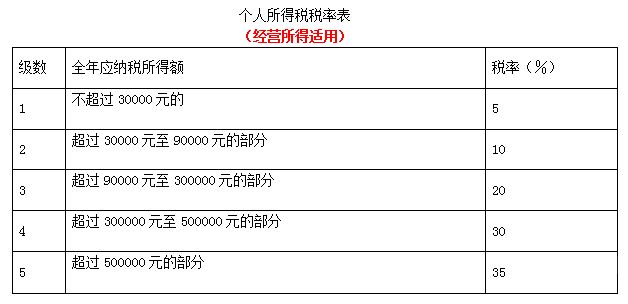 个体户汽修店如何记账（个体工商户汽车维修店的税率是多少）