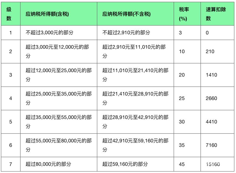 个人所得税按什么计取（个人所得税按什么计算个人所得）