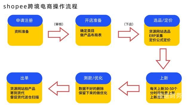 电商税务年报怎么申报流程（电商会计报税流程）