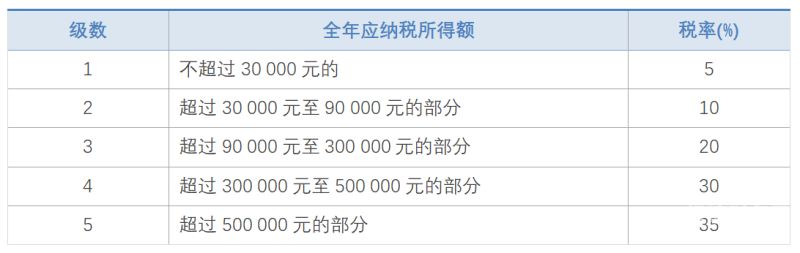 哪些人可免交人所得税（哪些情况可以免缴个人所得税）