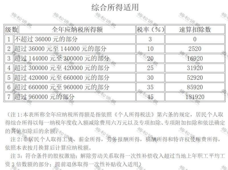 年度所得税是多少（年度所得税率）