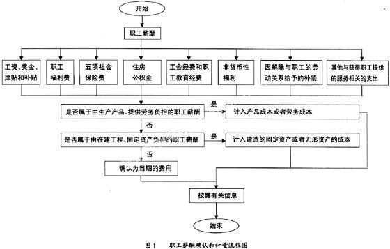 代理记账资质怎么办理流程图（代理记账资质证所需材料）