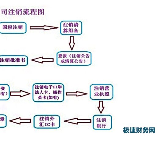 办理注销公司的步骤和流程是什么（办理注销公司的步骤和流程是什么意思）