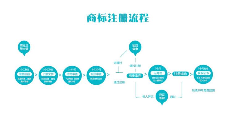 在哪里可以看有没有注册商标（如何查商标有没有注册）