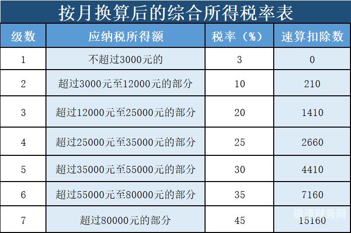 高于6万怎么退个人所得税（个税超过6万的部分怎么缴税）