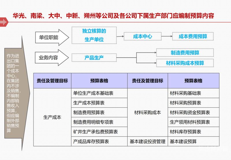 财务全面预算编织包括哪些内容（全面预算分为财务预算和什么预算）