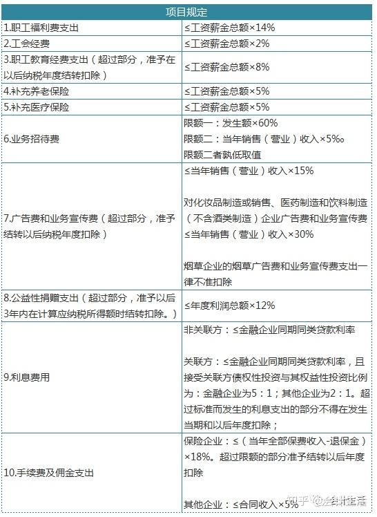 企业所得税为什么不用利润（企业计算所得税时,为什么不能直接以会计利润）