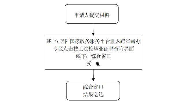 核验资料都要什么材料（核验是啥）